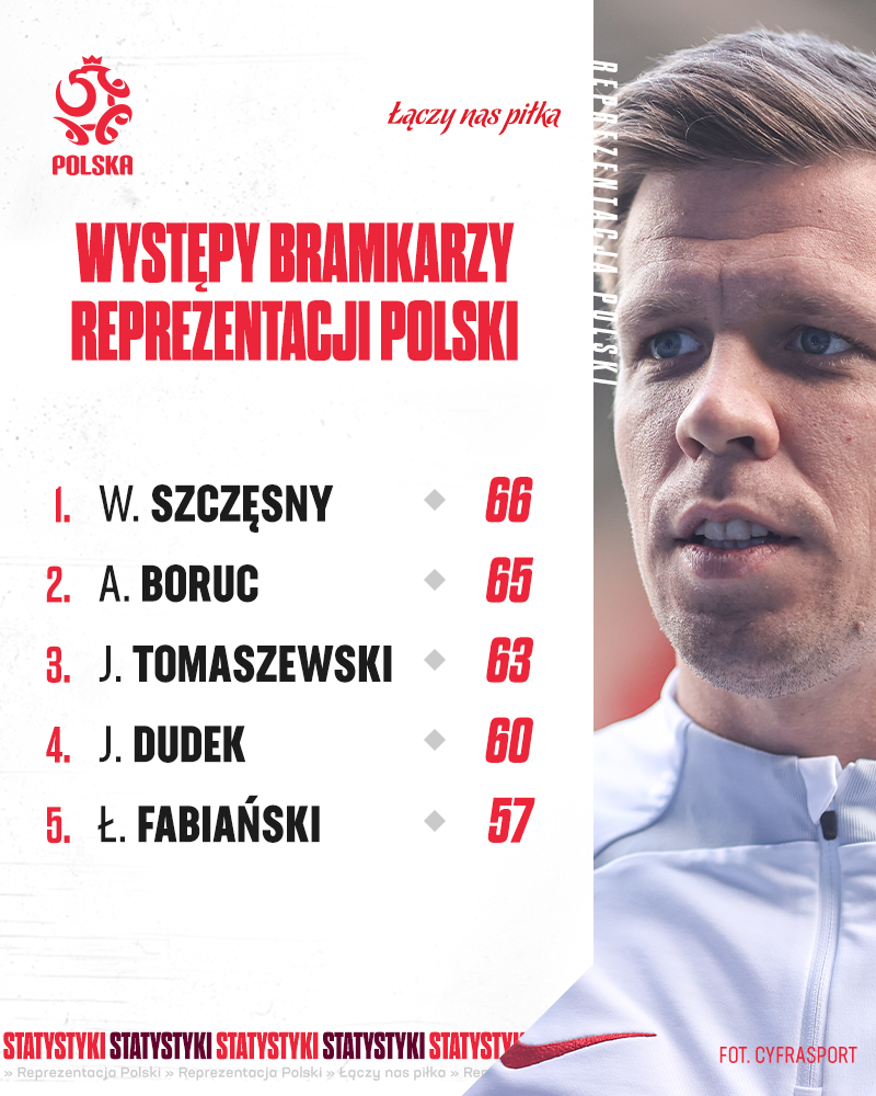 Polscy bramkarze - występy w reprezentacji (wg Wojciecha Frączka)