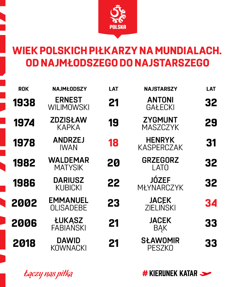 grafika wiek piłkarzy na mundialach