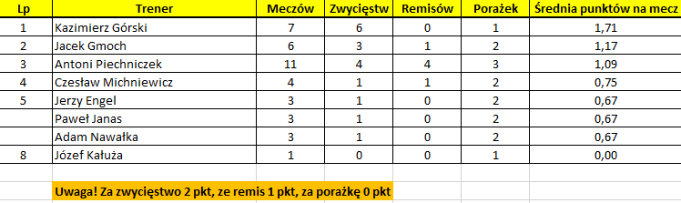 mundiale bilans trenerów