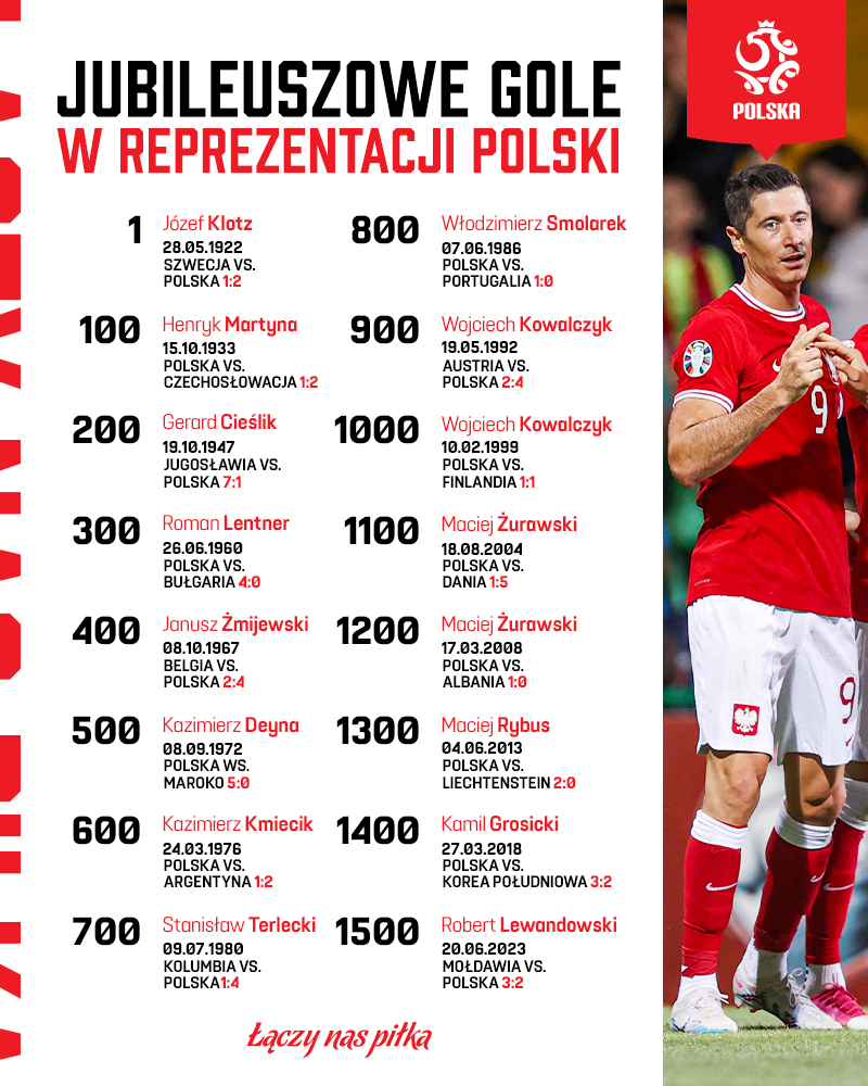 jubileuszowe gole reprezentacji Polski 