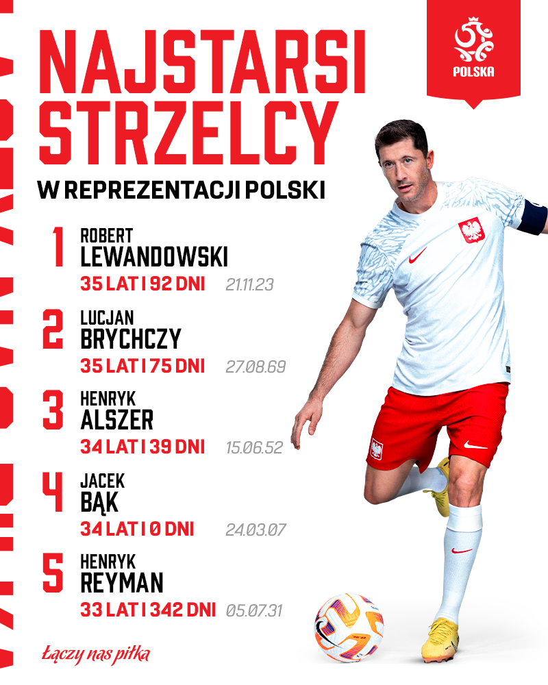 grafika najstarsi strzelcy w reprezentacji Polski 
