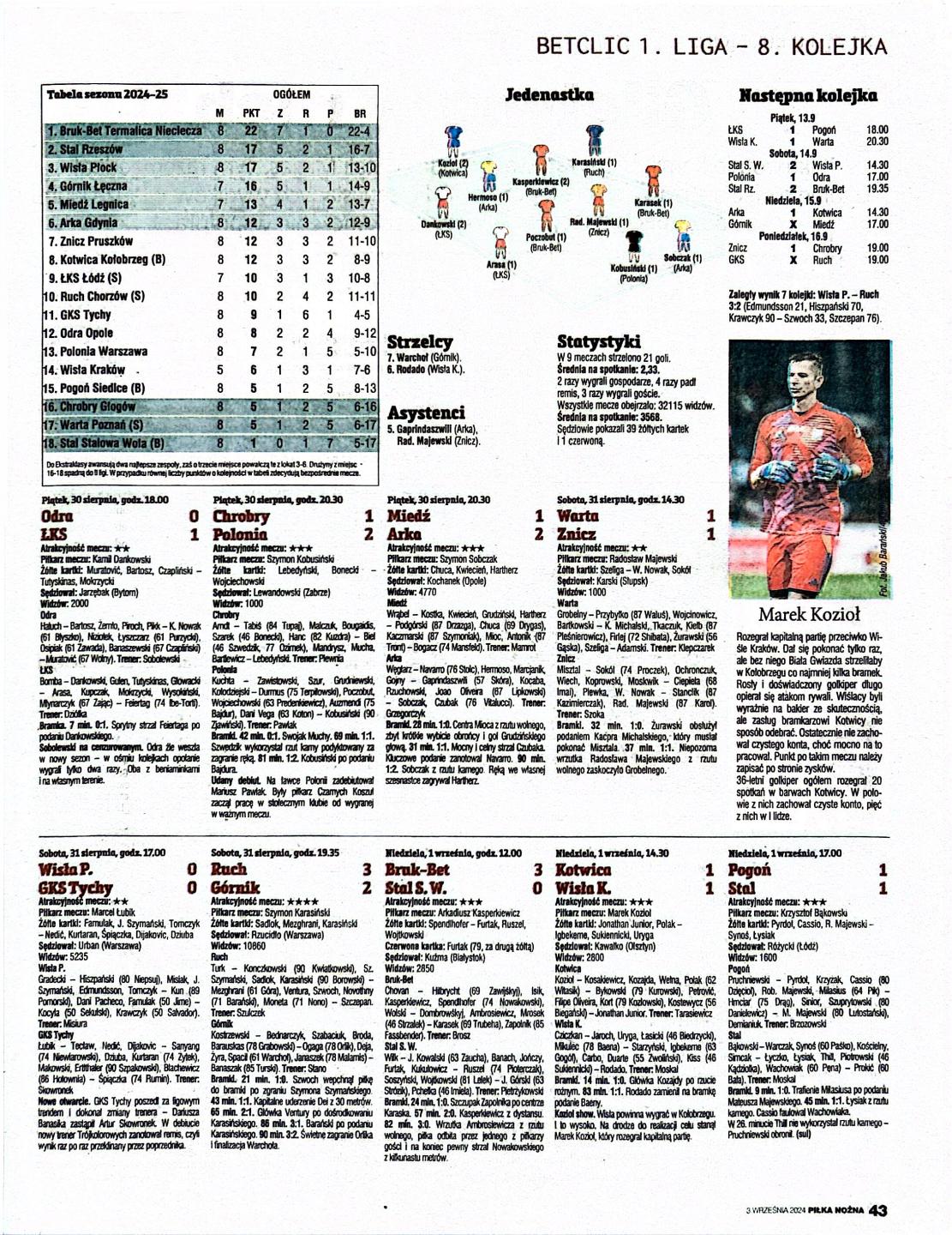 Piłka nożna po 8. kolejce Betclic 1. Ligi (30.08.-01.09.2024)