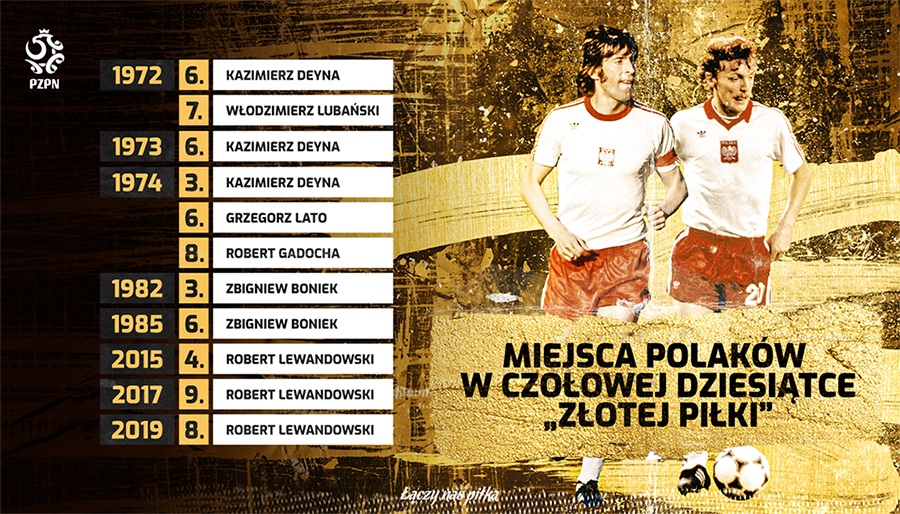 Grafika - polscy piłkarze w dziesiątce plebiscytu "Złotej Piłki"