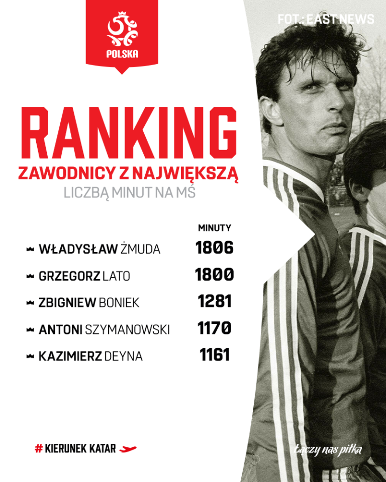 grafika zawodnicy z największą liczbą minut w MŚ 