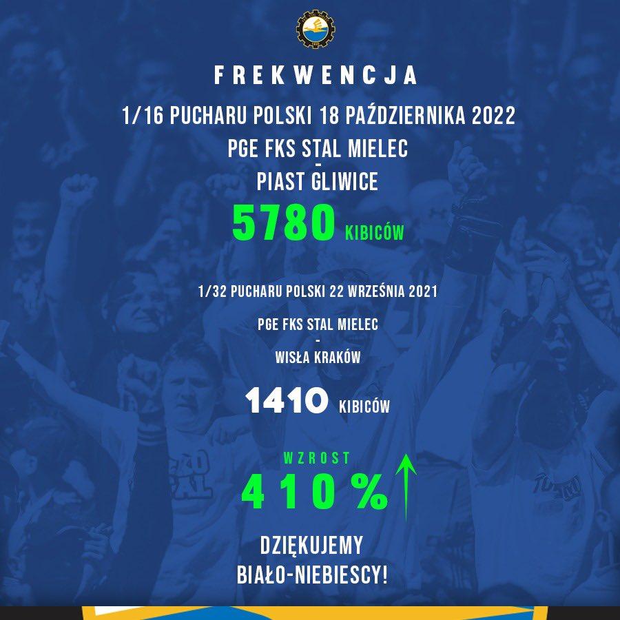 Stal Mielec - Piast Gliwice 0:3 pd. (18.10.2022)