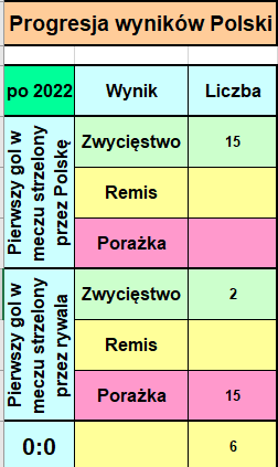 progresja wyników Polski na mundialach 