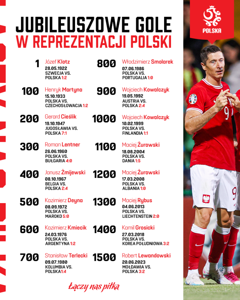 Grafika jubileusze po meczu Mołdawia - Polska 3:2 (20.06.2023)