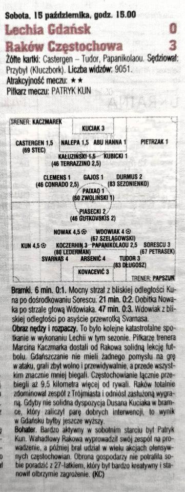 Piłka Nożna po meczu Lechia Gdańsk – Raków Częstochowa 0:3, 15.10.2022