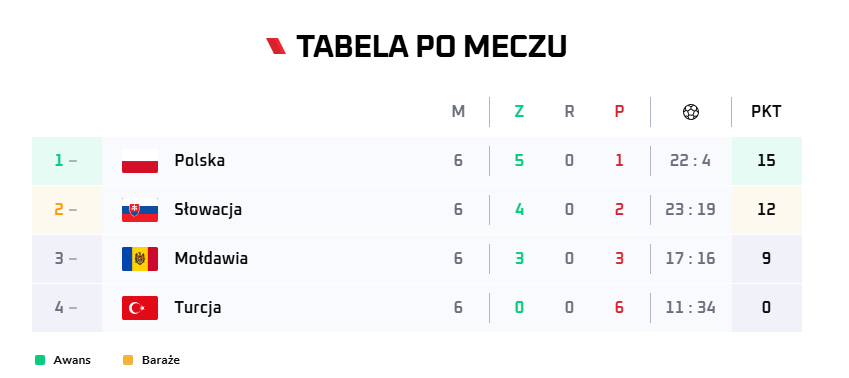 tabela grupy w el. ME w futsalu 2026