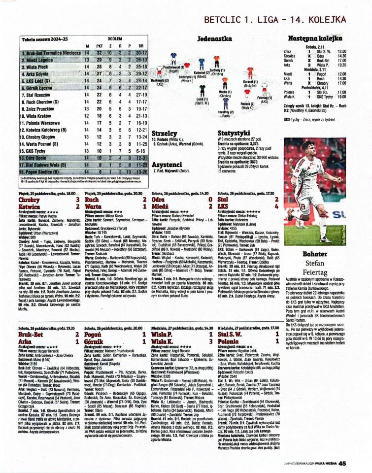 Piłka Nożna po 14. kolejce Betclic 1. Ligi (25.10.-27.10.2024)